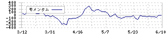 はごろもフーズ(2831)のモメンタム