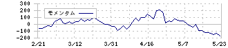 ニチレイ(2871)のモメンタム