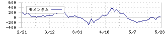 セイヒョー(2872)のモメンタム