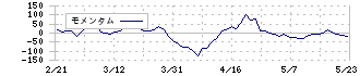 ヨコレイ(2874)のモメンタム