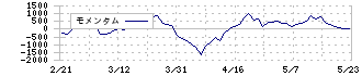 東洋水産(2875)のモメンタム