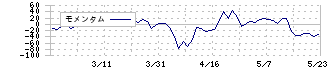 デルソーレ(2876)のモメンタム