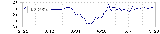 日東ベスト(2877)のモメンタム