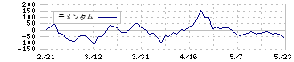 イートアンドホールディングス(2882)のモメンタム