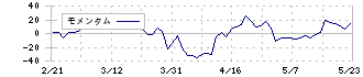 大冷(2883)のモメンタム