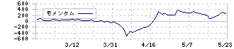 日本食品化工(2892)のモメンタム