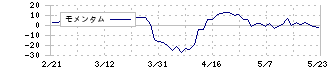 石井食品(2894)のモメンタム