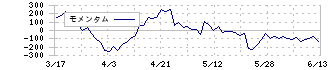 日清食品ホールディングス(2897)のモメンタム