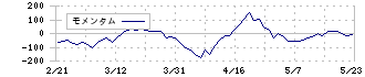 石垣食品(2901)のモメンタム