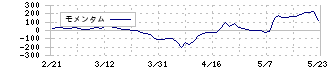 シノブフーズ(2903)のモメンタム