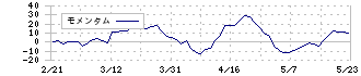 一正蒲鉾(2904)のモメンタム