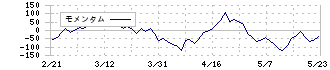 ロック・フィールド(2910)のモメンタム