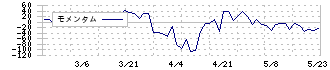 旭松食品(2911)のモメンタム