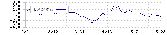 ケンコーマヨネーズ(2915)のモメンタム