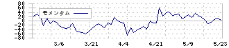 仙波糖化工業(2916)のモメンタム