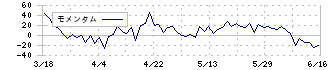 大森屋(2917)のモメンタム