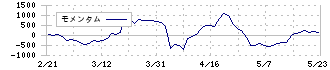 サトウ食品(2923)のモメンタム