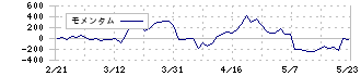 イフジ産業(2924)のモメンタム