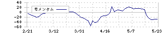 ＲＩＺＡＰグループ(2928)のモメンタム