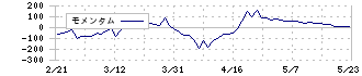 ファーマフーズ(2929)のモメンタム