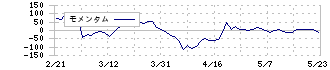 ユーグレナ(2931)のモメンタム