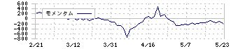 ジェイフロンティア(2934)のモメンタム