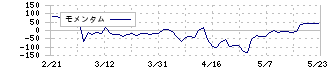 ベースフード(2936)のモメンタム