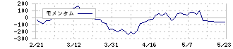 サンクゼール(2937)のモメンタム