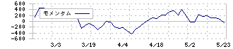 日本調理機(2961)のモメンタム