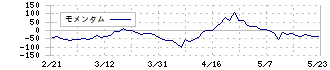 テクニスコ(2962)のモメンタム