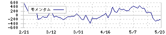 グッドライフカンパニー(2970)のモメンタム