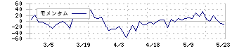 大英産業(2974)のモメンタム