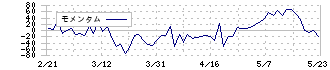 ツクルバ(2978)のモメンタム