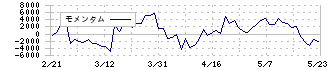 SOSiLA物流リート投資法人(2979)のモメンタム