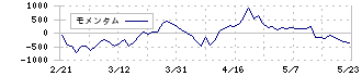 ＳＲＥホールディングス(2980)のモメンタム