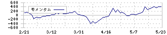 ランディックス(2981)のモメンタム