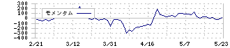 アールプランナー(2983)のモメンタム