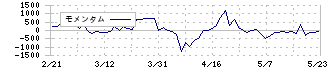 ＬＡホールディングス(2986)のモメンタム