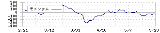 長栄(2993)のモメンタム