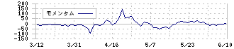 ストレージ王(2997)のモメンタム