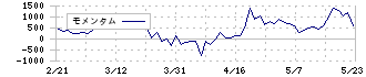 クリアル(2998)のモメンタム