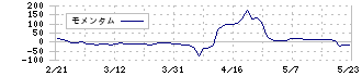 ホームポジション(2999)のモメンタム