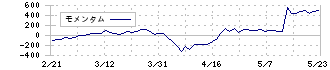 グンゼ(3002)のモメンタム