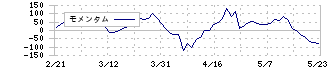 ヒューリック(3003)のモメンタム