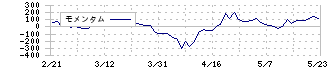 神栄(3004)のモメンタム