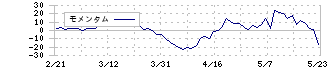 バナーズ(3011)のモメンタム