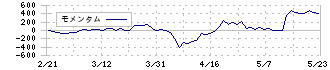 アプライド(3020)のモメンタム