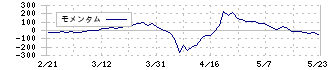 パシフィックネット(3021)のモメンタム