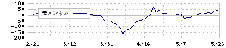 クリエイト(3024)のモメンタム