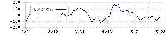 アルペン(3028)のモメンタム